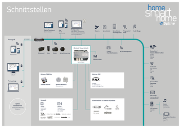 Übersicht der Schnittstellen